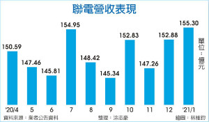 联电1月营收155.3亿 创纪录