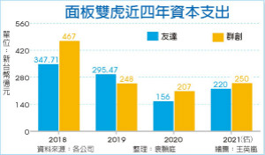 面板双虎 资本支出大增