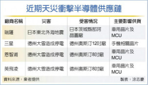 日本地震 德州停电 半导体产能缺到年底