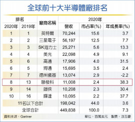 全球半导体十强 联发科登榜