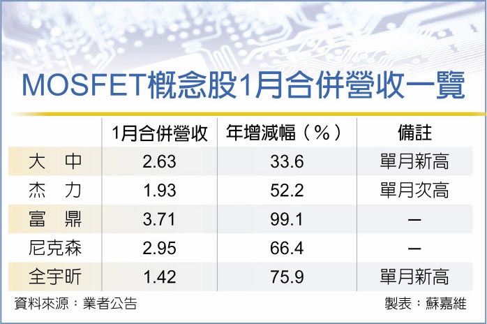 MOSFET看涨 大中、杰力同乐