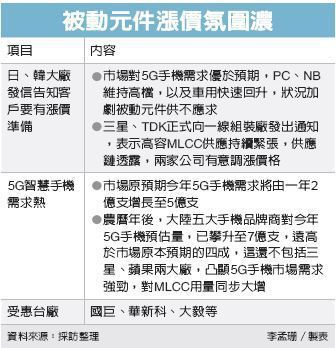 供应吃紧 被动元件掀新一波涨势