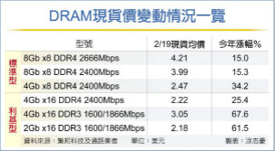 Q2传缺货 DRAM现货价飙