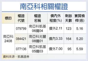 南亚科 受惠DRAM调涨