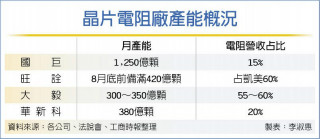 国巨晶片电阻 3月涨15-25％