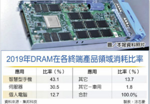 车用DRAM夯 南亚科华邦电乐