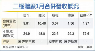 二极管厂再涨 台供应链乐