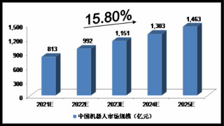 2021-2025年中国机器人产业市场规模预测