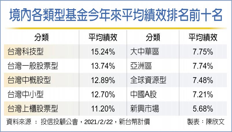 全球晶片荒 台股科技基金绩效飞升