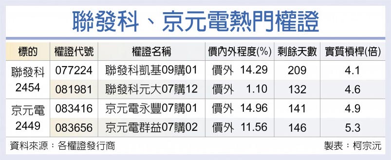 产能紧 联发科京元电权证热