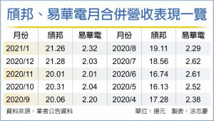 COF基板喊涨 颀邦易华电进补