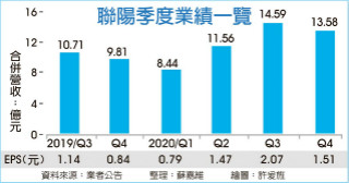 高速I／O晶片大厂联阳出货强 H1业绩逐季攀