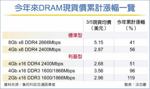 大厂转进DDR5 DRAM缺更凶