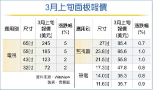 面板双雄Q1毛利率 估2成起跳