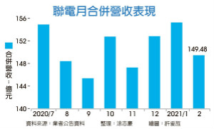 联电 缔造史上最旺2月