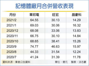 记忆体续涨 3厂业绩旺