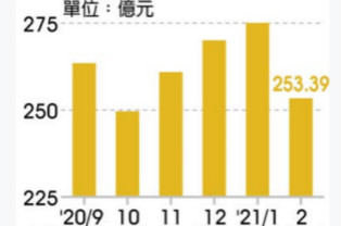 面板双虎友达、群创2月营收暴增