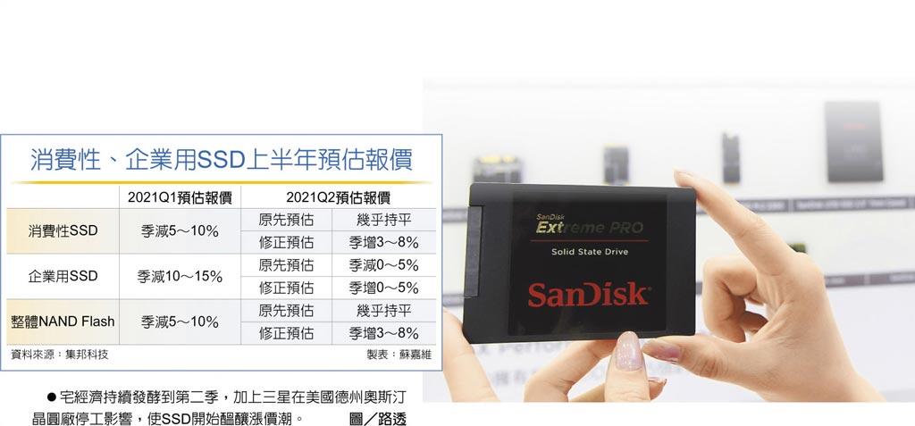 供需吃紧 消费性SSD酝酿涨价潮