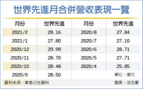 世界先进首季营运 有望爆双高