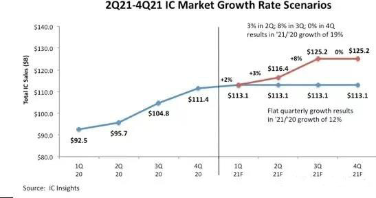 ICinsights：2021年的IC营收将同比增长19%