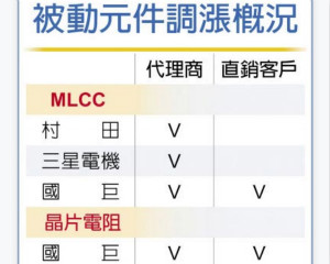 国巨发出涨价通知 10％起跳