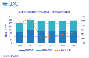 2021年PC市场增长18.2%，出货量达3.5亿台