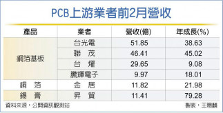 原物料一路飙 PCB上游喊涨两成