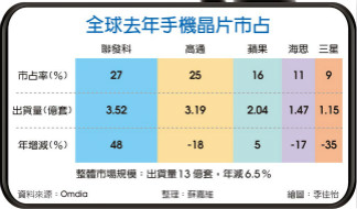 联发科晶片 今年稳居龙头