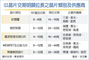 供不应求 台积晶片交期续拉长