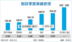 联咏光学指纹辨识IC 本季放量