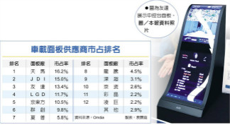 车载面板洗牌 双虎夺先机