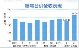 晶圆代工价格调涨、产能满载！联电Q1营收达470.97亿元新台币