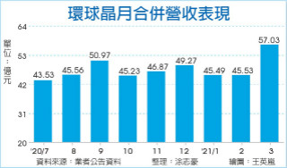 环球晶3月营收 单月最佳