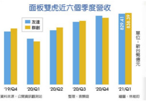 面板双虎 3月营收重登300亿