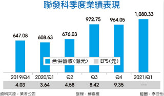 联发科 3月、Q1营收超预期