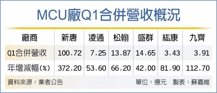 涨价逾一成 MCU厂Q2有望再度创高