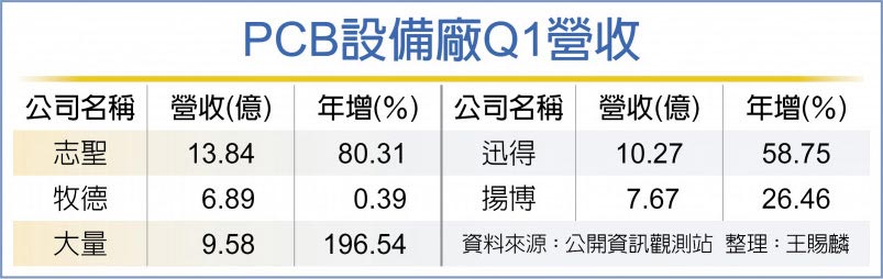 PCB设备厂 全年业绩热转