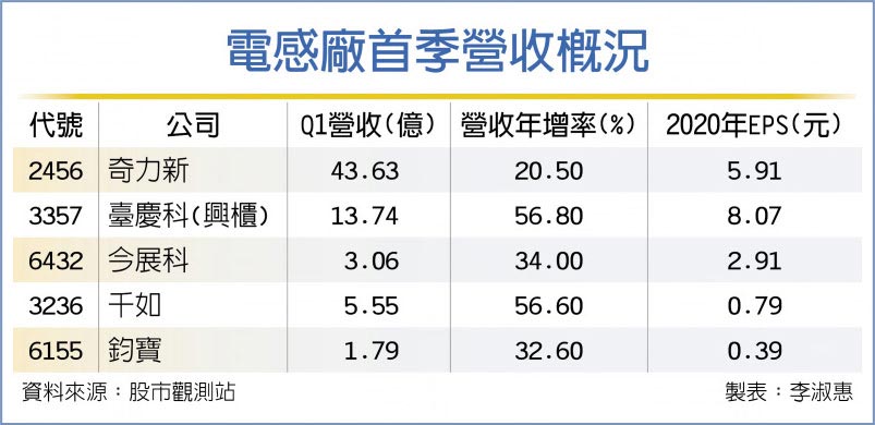 电感厂接单满载 旺到H2