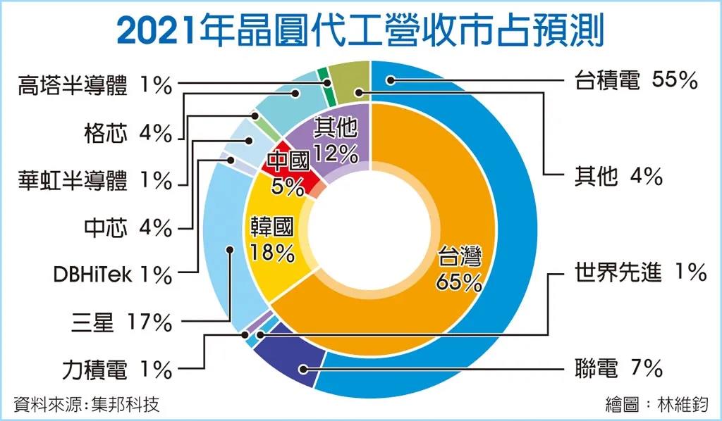 中国台湾晶圆代工全球市占高达65%，大陆仅占5%