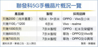 联发科5G手机晶片 抢大单