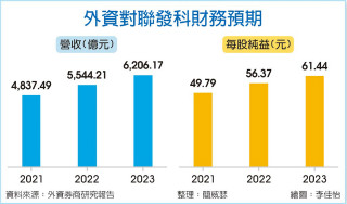 联发科新天价 外资高呼1,500元