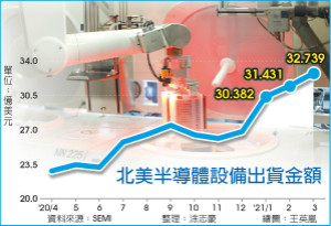 北美半导体设备 月月疯出货