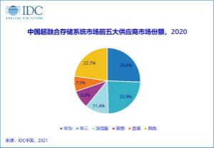 2025年超融合存储系统市场规模将达到近28亿美元