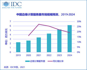 2019-2024年，中国边缘计算服务器市场复合增长率将达到22.0%