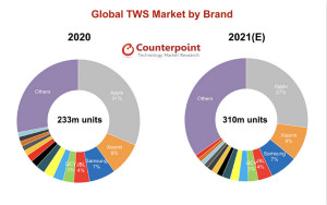 Counterpoint预测：2021年全球TWS市场同比增长33％