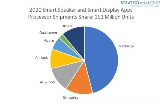 2020年全球智能音箱及智能屏出货1.51亿台，近50%采用联发科芯片