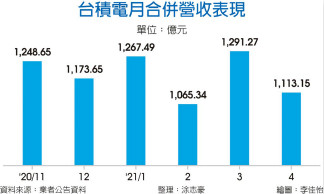 台积电4月营收1,113亿元 年增16％