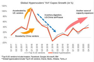 Counterpoint预测： 2022年芯片价格将再涨至少10-20％