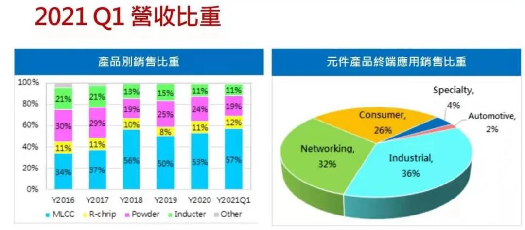 华新科旗下信昌电看好MLCC发展，将扩充产能15%