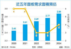 谢勤益：面板供需Q4反转